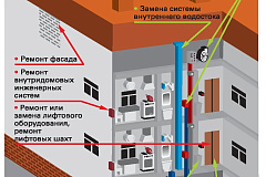 Что сделают в доме при капитальном ремонте